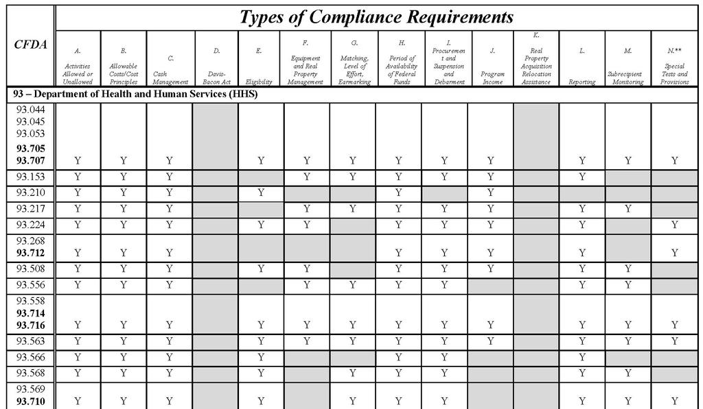 OMB A-133 Compliance Requirements Matrix OMB provides details on the requirements of