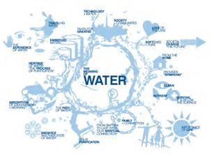 In 2012, the Water Centre developed strategies, positioning and initiatives together with many engaged strategic partners including venturelab. Water is THE defining issue for the 21st century.