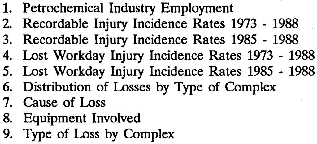Accident Investigations Major Contributing Factors in the Petrochemical Industry FY 1989 54 LIST OF TABLES Table 1. Petrochemical Industry Employment 2.