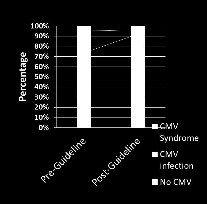 Cytomegalovirus Prophylaxis 75% Decrease in CMV infection liver/intestine transplants Decreased
