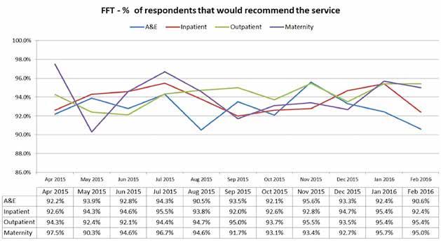 3.2 The graphs below show comparative data for the percentage of respondents who would recommend our services between April 2015 and February 2016.
