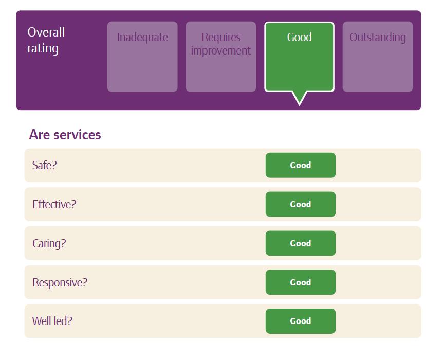 The table below shows the Care Quality Commission overall ratings. The table at Annexe 6 shows the Care Quality Commission ratings for each of the core services provided by the Trust.