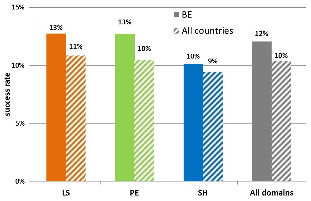 Belgium at ERC Success rates per