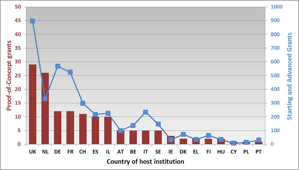 Belgium at ERC- PoC PoC grants by country of host institution ERC PoC calls 2011, 2012 and