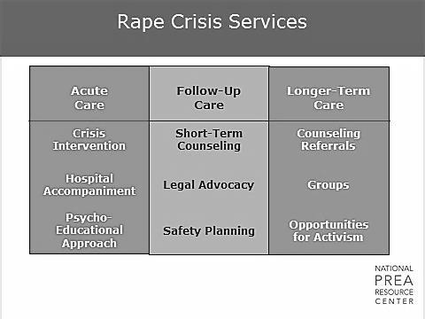 1 min Rape Crisis Model survivors to do this multiple times, and their last sexual encounter was painful and unwanted.