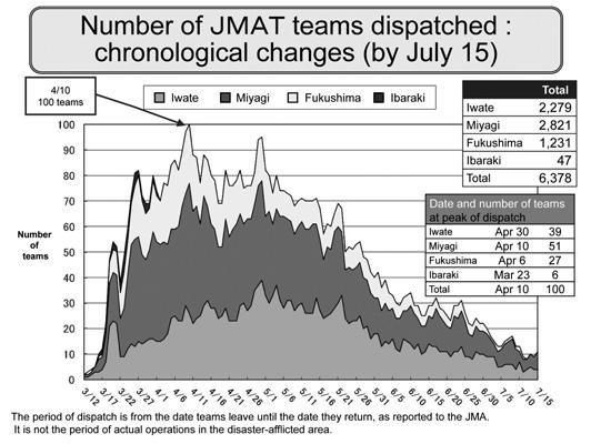 Ishii M Number of JMAT teams dispatched: chronological changes (by July 15) Fig.