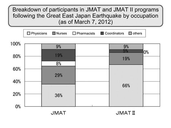 When the earthquake struck, the JMA initially assumed that about 100 JMAT teams would be needed at the same time.