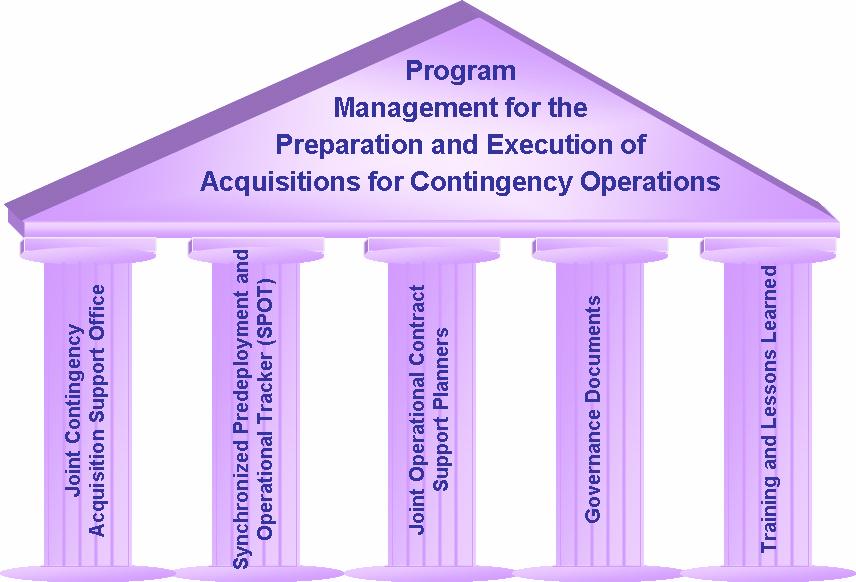 OCS Strategic Goals Organization Develop comprehensive solutions to integrate OCS and eliminate redundancies (Joint Contingency Acquisition Support Office) Accountability and Visibility 100%