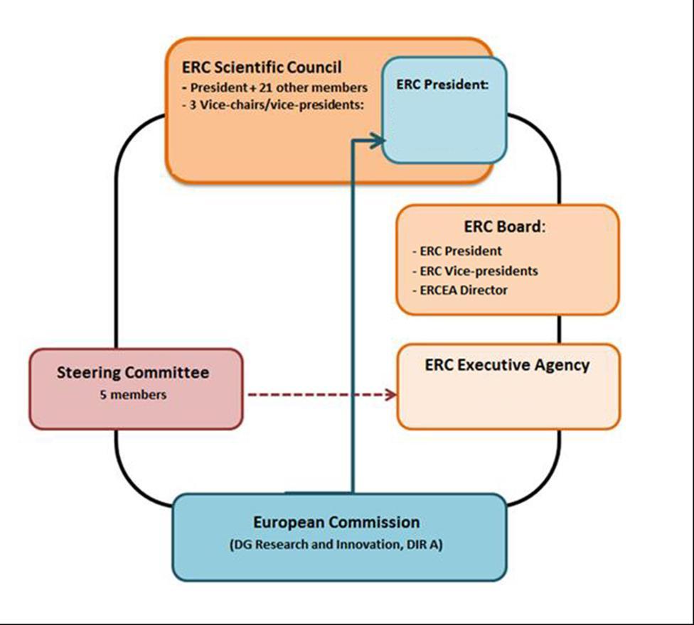 ERC Structure The ERC Scientific Council 22 prominent researchers proposed by an independent identification committee Appointed by the Commission (4 years, renewable once) Establishes overall