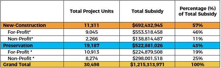 The For-Profitiztion of Affordble TABLE 4A: TOTAL CITY SUBSIDY PER PROJECT & UNIT IN JANUARY 1, 2014 TO JUNE 30, 2016 Source: NYC &. Locl Lw 44 2017 June (2013 nd lter).
