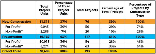 The For-Profitiztion of Affordble for-profit developers re closing fewer projects, but working on lrger-scle projects tht yield more units.