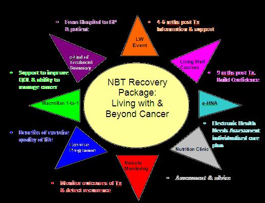 NBT Recovery Package - Living with and beyond cancer NBT is involved in the National Cancer Survivorship Initiative to drive improvements in the pathway for cancer patients.