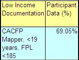 7. Scroll down to where the poverty level information appears (CACFP level is indicated above by a blue arrow and SFSP summer food service program, indicated above