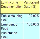 Emergency Food Assistance Site and Public Housing Site