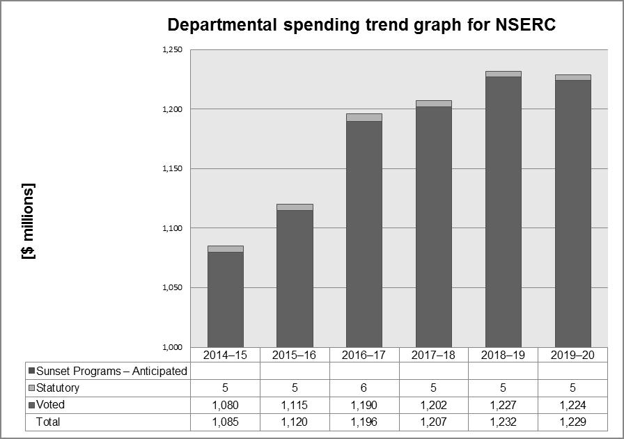 Spending and human resources Planned spending Departmental Spending Trend The Departmental spending trend graph presents trends in the agency s planned and actual spending over time.