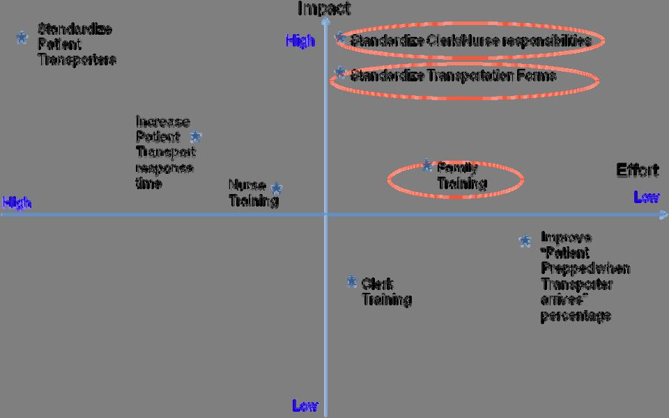 Figure 15: Impact vs. Effort The Impact vs. Effort matrix shows that the changes in the upper right quadrant will be the easiest to implement and will create the highest impact.