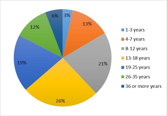 In addition, Figure 5 illustrates the respondents years of service in a Lasallian school.