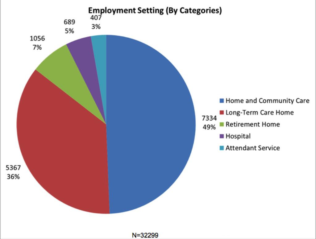 Employment Categories of PSWs 11 Source: