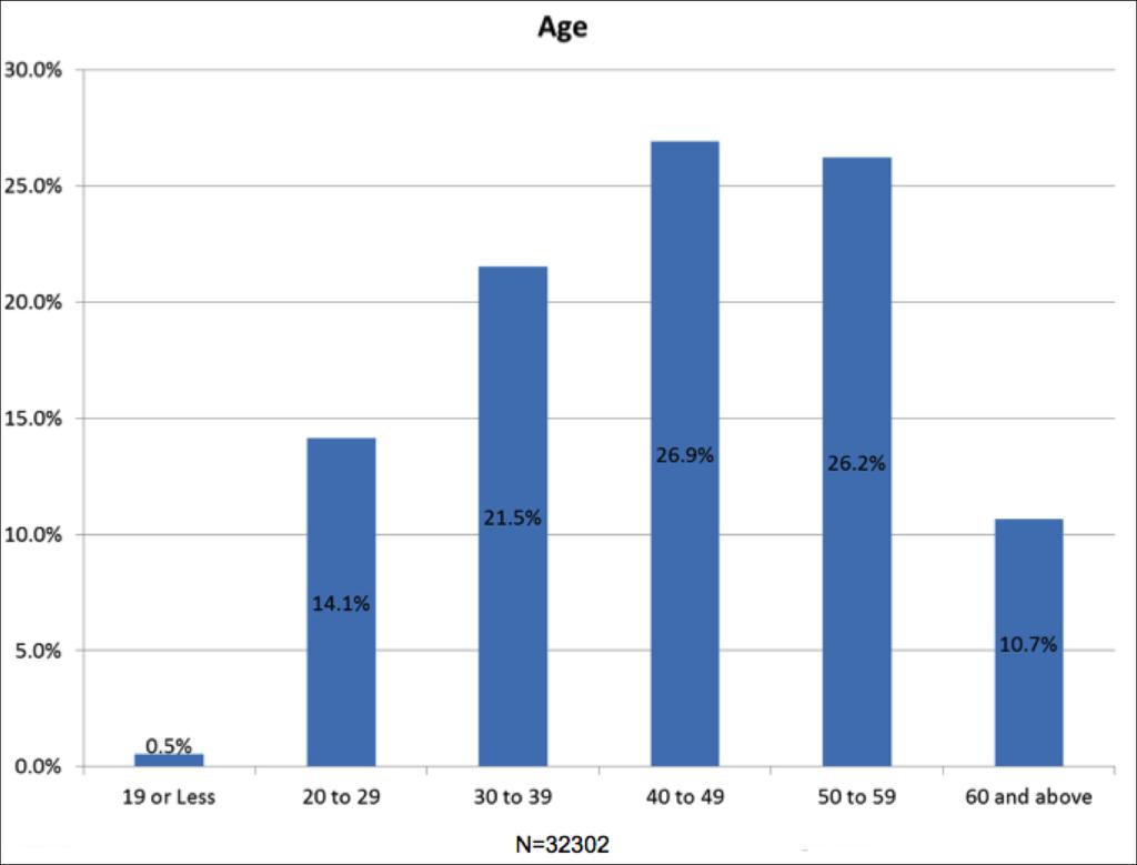 Age Distribution of PSWs 12 Source: Lum
