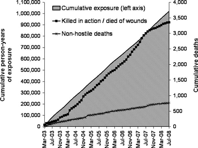 FIGURE 1. Classification of U.S. military casualties for public reporting. FIGURE 2. Cumulative person-years of exposure and deaths among U.S. military personnel in the Iraq theater.