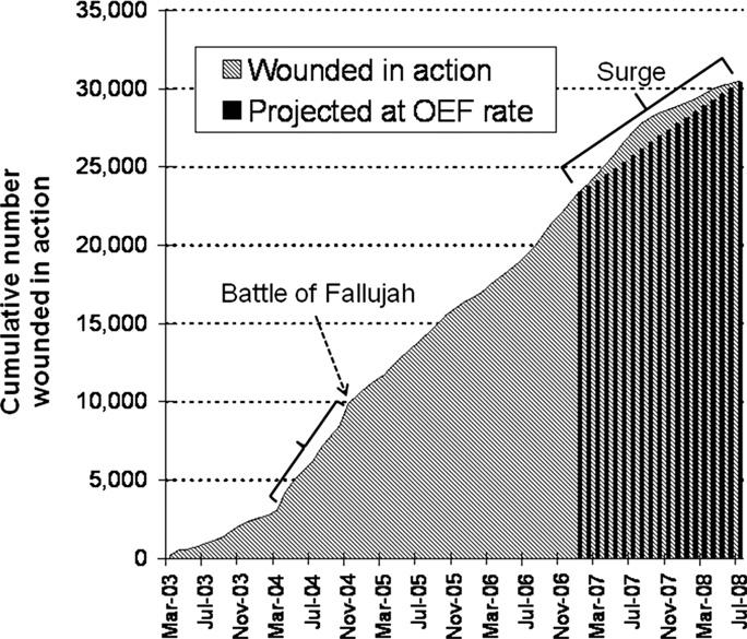 (1 0.764) to a dissimilar lethality rate of all wounded troops (whether hospitalized) in Iraq and Afghanistan (1 0.902).