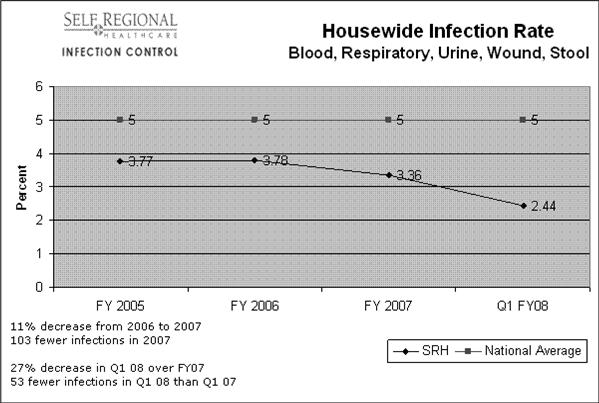Infection Rates Gallup Workplace Results 2007 Self Regional Healthcare Responses by Nursing & Non-Nursing Jobs 4.50 4.47 GrandMean 4.40 4.30 4.20 4.10 4.00 3.