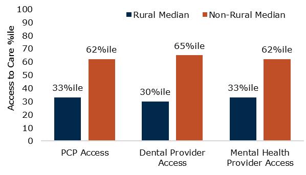 Rural Populations Suffer many Health Disparities Rural