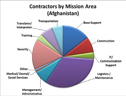 2 Operation Inherent Resolve (Iraq) Summary The distribution of contractors in Iraq by mission category include: Base Support 795 (17.7%) Construction 431 (9.6%) IT/Communications Support 206 (4.