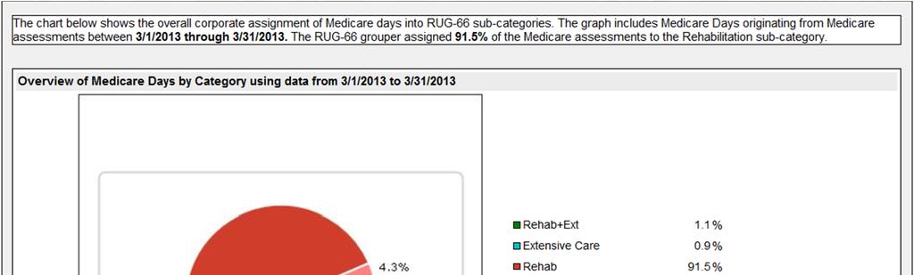 PPS Group Summary Report: Medicare Days (cont.
