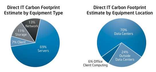 Curry & Donnellan / Sustainable IT at Intel Figure 2.