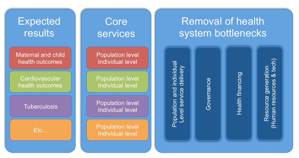 Page 4 services are in place, the performance of the provision of health services will ultimately be what determines the actual realization of a people-centric orientation.
