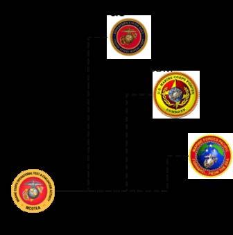 Combat Development Directorate (CDD), subordinate to the Deputy Commandant, Combat Development and Integration (CD&I) is the capability developer for the Marine Corps (see figure).