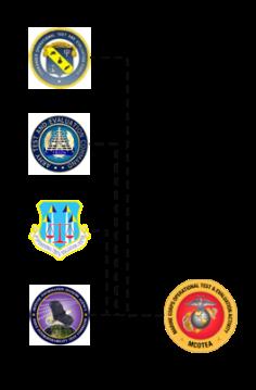 Other Service Operational Test Agencies Each Branch of the Armed Services has its own Operational Test Agency (OTA) (see figure).