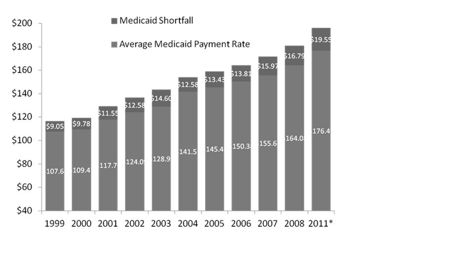 Average Medicaid PPD Payment Shortfall Continues to Increase Shortfall per Medicaid Resident Day, All States, 1999 2011 Source: Eljay, LLC.