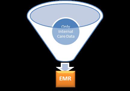 EMR versus EHR The EMR, as an electronic version of a resident s health record is useful however, it is limited in