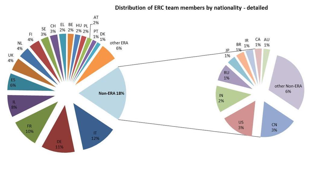 Attracting Researchers to Europe Nationality of ERC project teams (PIs not included) Analysis of 995 Starting and Advanced Grants EU: 67% Assoc.