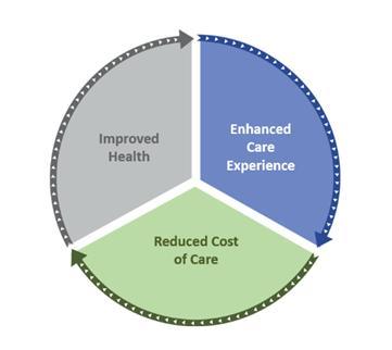 Alignment to The Triple Aim + Mission Expansion Measurement Categories Staying Healthy Managing Health Risks Living with illness Optimal Care Community Health