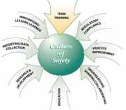 Culture of Safety Survey Workshop Evaluations Follow Up feedback from focus groups where implementations have occurred ISIS: Congressional Projects PSIP: Patient Safety