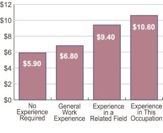 Those that did require experience most often requested experience in a field related to the vacant position.