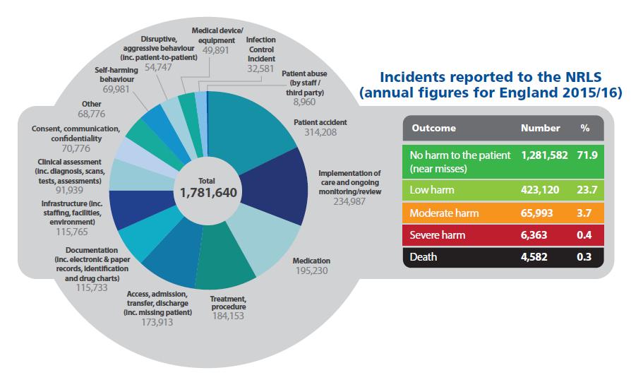 The National Reporting and Learning System reports received annually 6 * Patient abuse (by