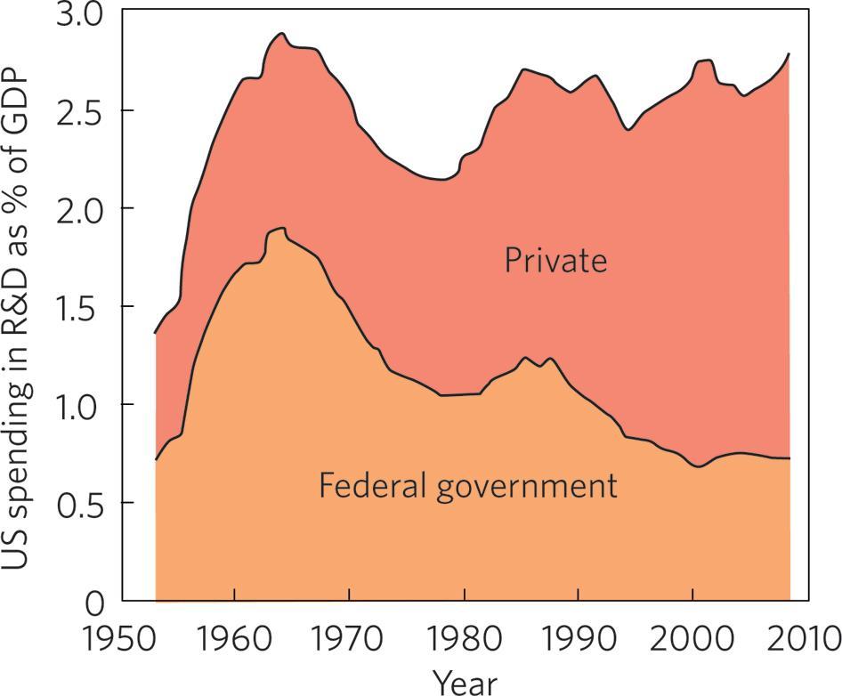 Federal R&D Spending: A Declining Share of