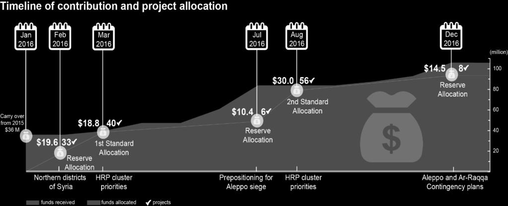 Ar Raqqa contingency plans (December 2016). In total 52 per cent of the funds ($48.5 million) were disbursed to 96 Standard Allocation projects and the remaining 48 per cent ($44.