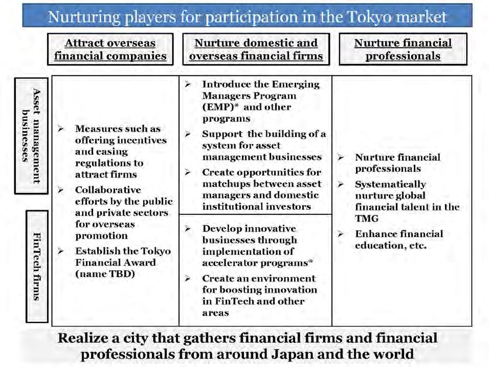 2. Nurturing players for participation in the Tokyo market In addition to nurturing financial professionals in Japan, we also need to promote the entry of new financial players, both Japanese and