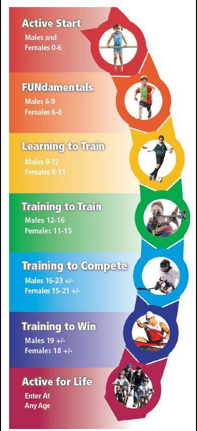 Canadian Sport for Life Stages Active Start Learning basic movement skills and linking them together with play. FUNdamentals Gaining fundamental multi-sport skills and building overall motor skills.