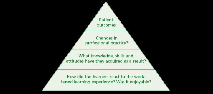 Linking Clinical and Educational outcomes Triple Aim Competencies