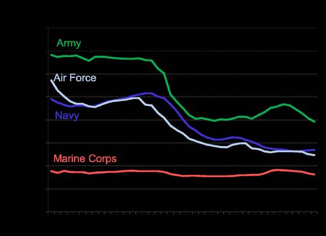 Section II: DOD Active Component (AC) In this section, we focus on the AC, beginning with a historical analysis of trends in the size of the enlisted force and the commissioned officer corps.