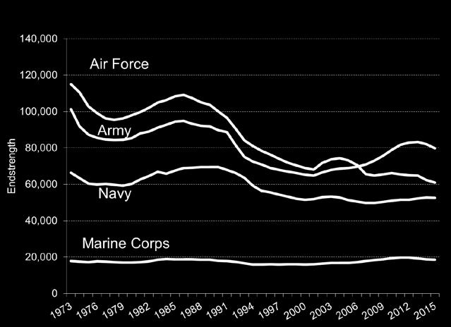 The wars in Iraq and Afghanistan increased the size of the Army and the Marine Corps, but this increase was at least partly offset by decreases in the size of the Air Force and the Navy.