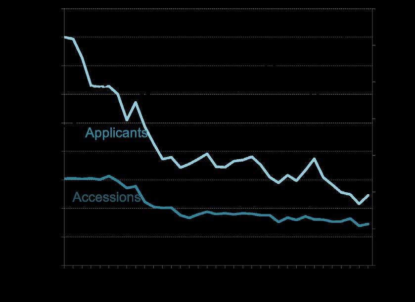 Figure 6. AC enlisted applicants, NPS enlisted accessions, and the percentage of applicants accessed, FY81 FY15 Note: Data are from appendix table D-3.
