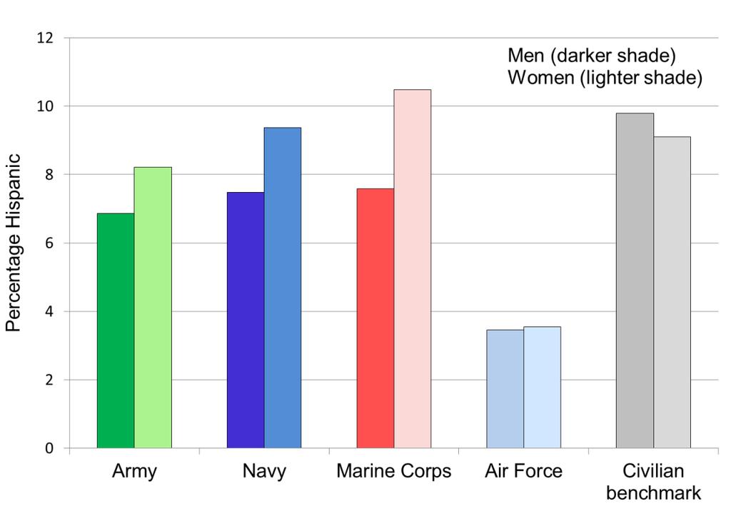 Ethnic diversity in FY15 Figure 26 shows Hispanic representation in the commissioned officer corps for each service.