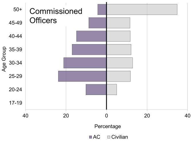 There also are some fairly large differences in the age distribution of the AC and RC (see figure 36). The first panel is for enlisted personnel, and the second is for commissioned officers.